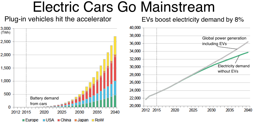 Electric Cars Graph